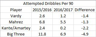 Illustration for article titled Leicester City’s Dribbling Drop
